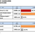 MMD研究所「Android端末、iPhone 5 全国主要地下鉄通信速度比較調査」