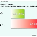 仕事やプライベートで鼻づまりが原因で失敗した経験があるか