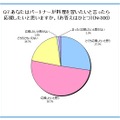 あなたはパートナーが料理を習いたいと言ったら応援したいと思いますか