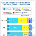 1人あたりの義理チョコにかける費用は？【渡す相手別＿想定額】