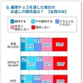 義理チョコを渡した場合のお返しの期待度は？【女性のみ】