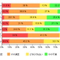 「Windows 8項目別満足度」（価格.comリサーチ）