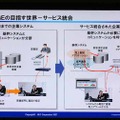 基幹システムを利用した新しいコミュニケーションの世界が広がる。アクションを検知して自動的にコミュニケーションを呼び出し、電話、インスタントメッセージなどの手段で適切な人に適切な手段で一連のサービスが使われる