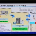 「UNIVERGEモバイル文書閲覧ソリューション」の構成。マルチキャリアに対応している(写真右下が対応機種)