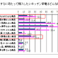 キッチン家電を購入する際、新社会人女性は「低価格な商品」よりも「カラフルな商品」を購入したい。