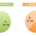 （純粋な仮定として）今すぐ死ななければならないとしたら？【A．自分】【B．夫】