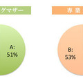 綺麗と言われたいのは？【A．夫から】【B．夫以外の男性から】