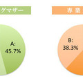 素敵だと思うのは？【A．20代の自分】【B．最近の自分】