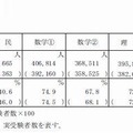 各教科の受験状況