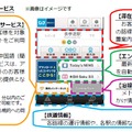 利用可能な主なサービス