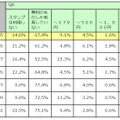 「スタンプショップ」のご利用で、月平均どのくらいの費用を使いますか