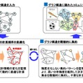 クラスタ分析技術のポイント