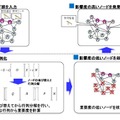 パーソナライズドページランク技術のポイント 