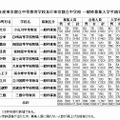 都立中高一貫校の一般枠募集入学手続状況