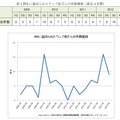 IPAに届出られたウェブ改ざんの件数推移（直近4年間）（IPAテクニカルウォッチより）