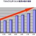 「カルピス」ダイエット販売本数の推移