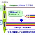 新開発の光通信システム用誤り訂正技術