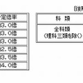 予定倍率