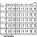 扶助の種類別扶助人員