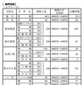 専門学科の推薦入学志願状況（一部）