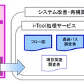 アイ・システムのプログラム解析・可視化ツール「i-Tool」、VB6.0、C＃、VBAに対応 画像