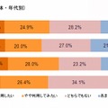 電子書籍利用意向（全体・年代別）