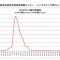 定点当たり報告数推移