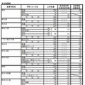 三重県立高校の前期選抜等の合格内定者と後期選抜募集定員（一部）
