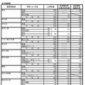 【高校受験2013】三重県立高校、前期合格者と後期募集定員を発表 画像