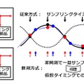 データ補間方式（データインターポレーション方式）の原理 