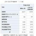 【高校受験2013】神奈川県公立高校共通選抜、平均倍率は1.18倍 画像