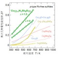 テトラへドライトと様々なp型鉛フリー硫化物の無次元熱電性能指数（ZT）