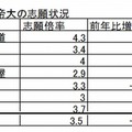 旧七帝大の志願状況