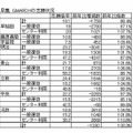 早慶、GMARCHの志願状況