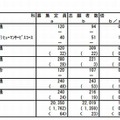 茨城県立高校の志願先変更前の入学志願者数（一部）