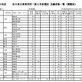 岩手県立高校一般入学者選抜 志願者数一覧（調整前・一部）