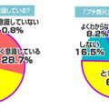 節約を意識して生活する？／プチ贅沢をする？