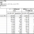 日本の動画サイト、Google・ドワンゴ・FC2がトップ3……コムスコア調べ 画像