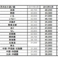 未既婚別、子ども有無別などによるお小遣い額