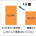 運動不足と「かくれ老化」の悪循環が浮き彫りに