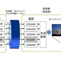 複数搬送波伝送方式（5チャンネル使用時の例）