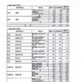 全日制課程の専門学科の志願倍率