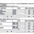 全日制課程の総合学科等の志願倍率