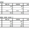 公立定時制課程の合格者数