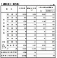 選抜（II）の志願状況