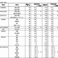 選抜（I）の志願状況と受検状況（学校別・一部）