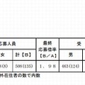 受検状況