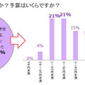 卒業旅行は行きますか？予算はいくらですか？