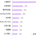 卒業式で、制服のボタンをもらいたい芸能人は？