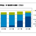 携帯電話市場推移